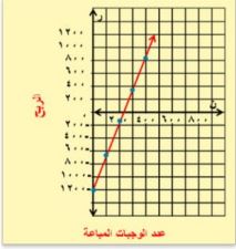 التمثيل البياني